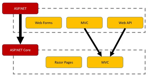 asp.net development framework