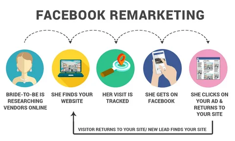 Facebook Remarketing Strategies