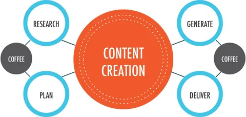 Content Creating Strategy