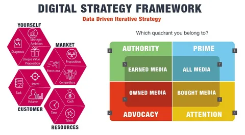 Custom Digital Marketing Strategy Framework