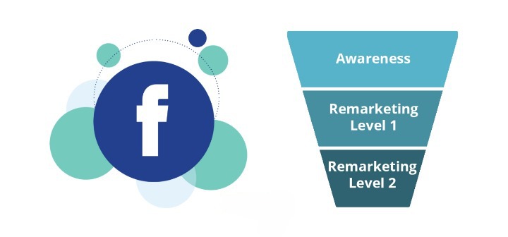 Facebook Full Funnel Marketing