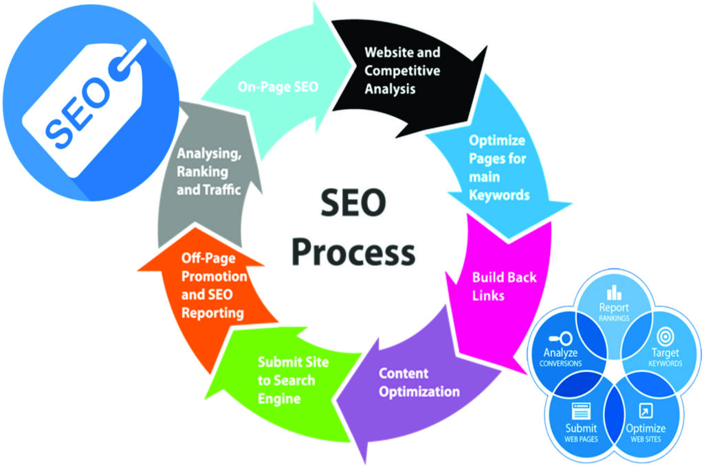 Types of Search Engine Optimization (SEO)Process