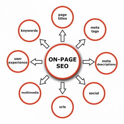 On Page Search Engine Optimization (SEO)Strategy